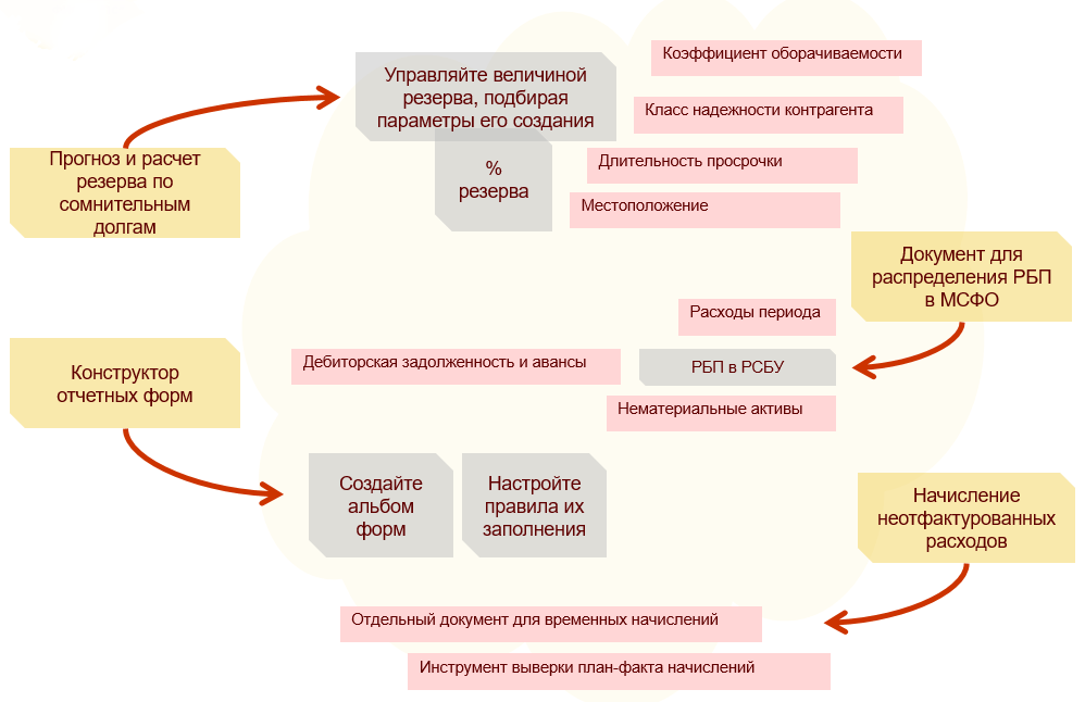 Функциональность «1С:Бухгалтерии КОРП МСФО», Решения для снижения трудозатрат