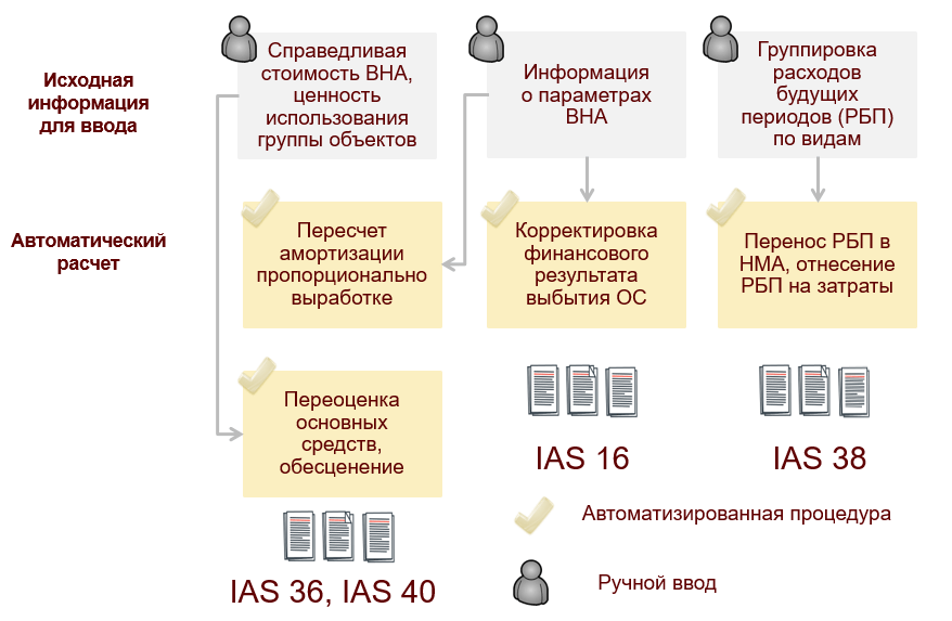 Функциональность «1С:Бухгалтерии КОРП МСФО», Обзор автоматических корректировок МСФО по внеоборотным активам