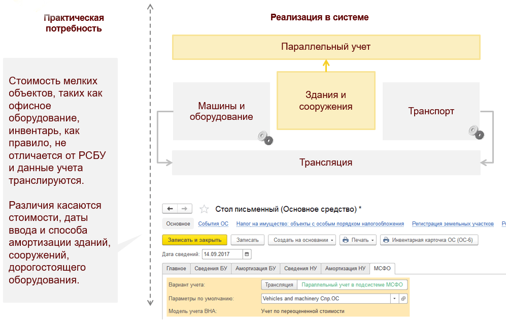 Функциональность «1С:Бухгалтерии КОРП МСФО», Параллельный учет по выборочным объектам ВНА