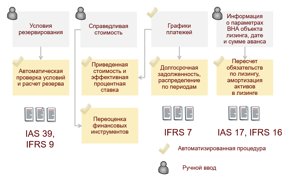 Функциональность «1С:Бухгалтерии КОРП МСФО», Автоматические корректировки МСФО по финансовым инструментам​​​​​​​