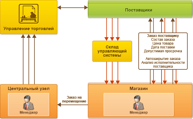 Управление запасами и закупками, Схема централизованного заказа поставщику