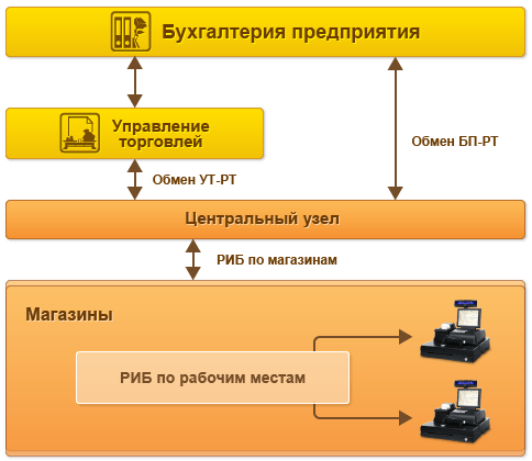 Обмен данными