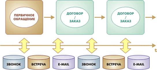 1С:УПП - CRM