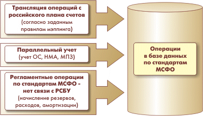 1С:УПП - МСФО